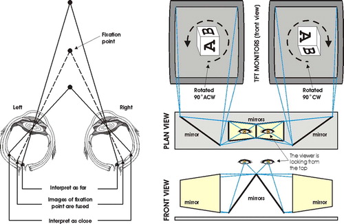 Figure 2. Left: The relationship of the horizontal disparity between the two retinal images and depth perception, which varies with viewing distance. Ocular vergence is quantified, allowing for the 3D fixation to be determined. Right: A simplified schematic of the stereoscopic viewer with binocular eye tracking. While a subject fuses the parallax images displayed on the monitors, both eyes are tracked. [Color version available online.]