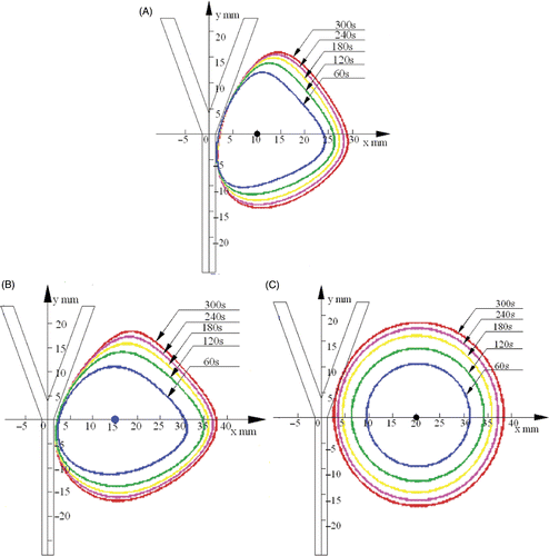 Figure 7. Experimental temperature contours (54°C) after 60 s, 120 s, 180 s, 240 s and 300 s of heating for different distances D between the antenna and the blood vessel with a blood flow of 42.39 mL/min. (A) D = 10 mm; (B) D = 15 mm; (C) D = 20 mm.