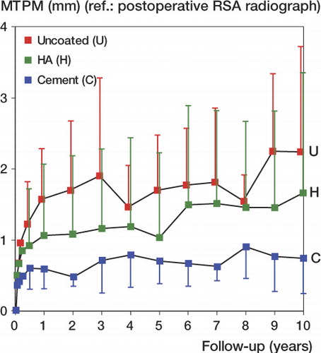 Figure 2. Migration in maximum total point motion (MTPM) (mean and standard deviation) according to the duration of follow-up in the hydroxyapatite (HA) group (green boxes), the uncoated group (red boxes), and the cemented group (blue boxes). The direct postoperative RSA radiograph is the reference. The groups differed significantly in migration (p < 0.001, GLMM). Missing values at 4-year follow-up were estimated as the mean of the 3-year and 5-year follow-up.