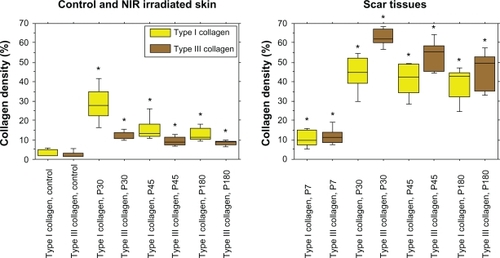 Figure 4 The percentages of type I collagen (yellow), and type III collagen (brown). Left: the results of control, and near-infrared (NIR) irradiated skin, right: the results of scar tissues.