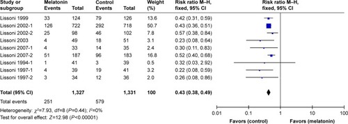 Figure 9 Meta-analysis of the asthenia rate of cancer treated with MLT during chemotherapy.