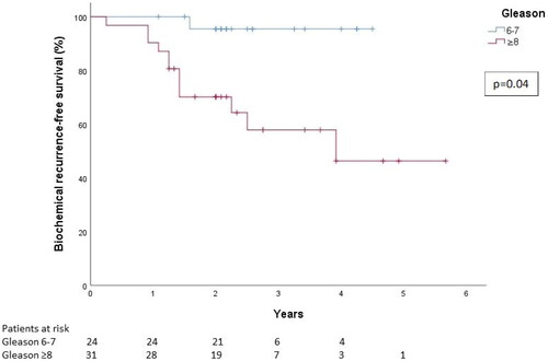 Figure 2. Biochemical recurrence-free survival after salvage HDR brachytherapy according to presalvage Gleason score.