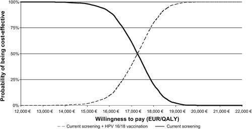 Figure 3. Results of probabilistic sensitivity analysis expressed as cost-acceptability curves, for screening plus vaccination and screening alone.