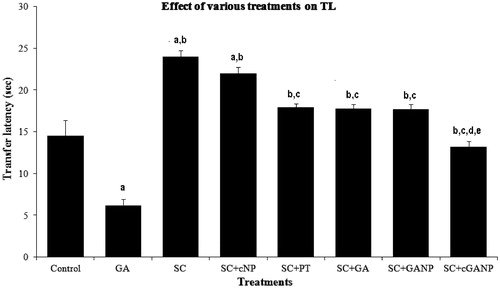 Figure 1. Effect of various treatments on transfer latency in elevated plus maze model. F (7, 40) = 40.834; p < 0.0001; n = 6 in each group. Values are expressed as mean ± SEM. Data was analyzed by one-way ANOVA followed by Tukey’s post hoc test. a = (p < 0.001) significant difference from saline-treated control group. b = (p < 0.001) significant difference from GA-treated group. c = (p < 0.001) significant difference from SC-treated group. d = (p < 0.05) significant difference from SC + GA–treated group. e = (p < 0.001) significant difference from SC + GANP–treated group.