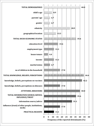 Figure 2. Determinants of European parents' decision on the vaccination of their children against measles, mumps and rubella, reported in the retrieved 45 articles.