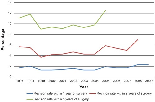 Figure 3 Revision rates in Denmark within 1, 2, and 5 years of primary knee arthroplasty procedures in percentages (on y-axis) for patients operated on in the period 1997–2010 (on x-axis).