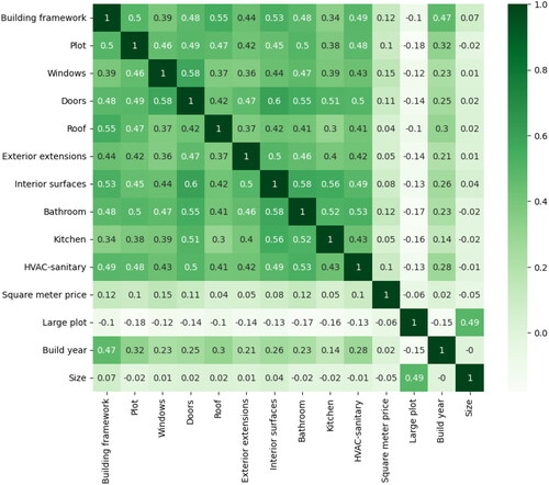 Figure 3. Heatmap displaying correlation between condition attributes and selected noncondition attributes, including the target variable. A number close to 1, or a dark green color, indicates high positive correlation, and a number close to –1, or a light color, indicates high negative correlation.