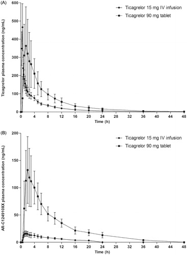 Figure 1. (A) Ticagrelor and (B) AR-C124910XX plasma concentrations following a single oral dose of ticagrelor 90 mg and a 30 min IV infusion of ticagrelor 15 mg.