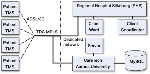 Figure 1 The network used in the RRS study