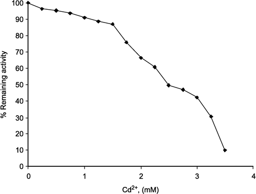 Figure 4 Inhibition of lamb kidney cortex glucose-6-phosphate dehydrogenase by cadmium. The velocities were determined in 100 mM Tris/HCl buffer pH 8.0.