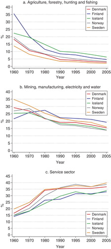 Figure 9.  Proportion of work force by sector in the Nordic countries, both genders combined Citation[12],Citation[38],Citation[39].