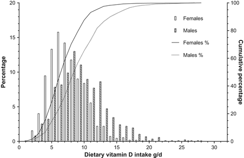 Figure 2. Distribution and cumulative distribution of dietary vitamin D intake by sex. (Men n = 869, women n = 1,097).