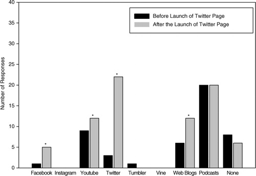Fig. 2.  Social media use by the residents for medical education. * indicates p<0.05.