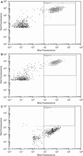 Figure 1. EpCAM expression of two luminal cell lines (A) MCF-7, (B) ZR-75-1 and one basal like (C) Hs578T cell line. MCF-7 and ZR-75-1 cells have a significantly higher EpCAM expression than Hs 578T cells (p < 0.001).
