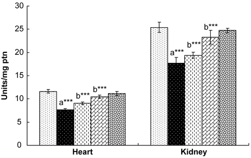 Figure 4.  Effect of hesperidin treatment on the activity of glutathione peroxidase (GPx) in the heart and kidney of rats exposed to γ-radiation. Values are expressed as mean ± SD for six rats in each group. Comparisons are made as: a, compared with Group 1; b, compared with Group 2. ***, statistical significance at p < 0.001.