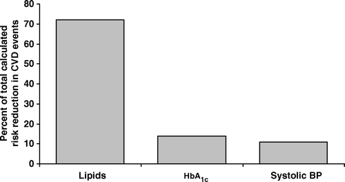 Figure 2.  Lipid-lowering was the most important contributor to reduction in cardiovascular risk in the STENO-2 study. CV risk was estimated using the UKPDS risk engine. (BP = blood pressure; CVD = cardiovascular disease; HbA1c=haemoglobin A1c.) Reprinted with permission from Citation[10].