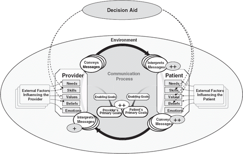 Figure 3. The potential influence of a decision aid on communication. Dashed arrows represent main influences. “++” indicates resultant improved patient understanding of information and expression of preferences.