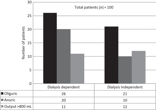 Figure 1. Comparison of urinary output on admission with dialysis dependency.