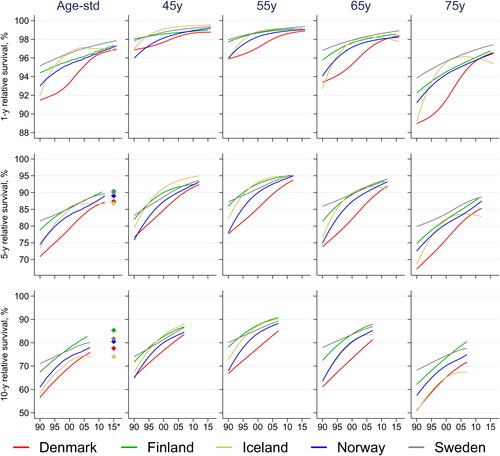 Figure 2. Time trends in age-standardized and age-specific 1-, 5-, and 10-year relative survival for women diagnosed with breast cancer in the Nordic countries 1990–2016. *Age-standardized estimates of 5- and 10-year relative survival for the latest available period marked with diamonds. Period window 2013–2017 (2012–2017 for Iceland, 2013–2016 for Finland). Estimates with 95% CI in Supplementary Tables 5 and 7.