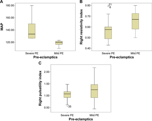 Figure 4 Box plots of MAP, RI, and PI among the pre-eclamptic subjects (mild pre-eclampsia [n=24], severe pre-eclampsia [n=18]). (A) Box plots for mean arterial pressure in those with mild pre-eclampsia and in those with severe pre-eclampsia. (B) Box plots for right RI among those with mild pre-eclampsia and those with severe pre-eclampsia. (C) Box plots for right PI among those with mild pre-eclampsia and those with severe pre-eclampsia.