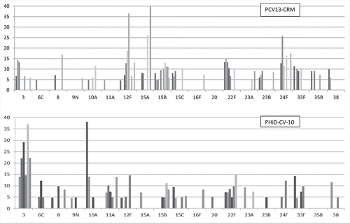 Figure 2. Most prominent NVT causing IPD in young children in countries that have introduced PCV13-CRM or PHiD-CV-10. Y axis: % each serotype represented of all NVT in that study. Upper panel (PCV13-CRM) includes the 11 data sets from Table 1, and lower panel (PHiD-CV-10) includes the 7 data sets from Table 2, which comprise age ranges <2 years, 3–38 months, or <5 years, and which used only PCV13-CRM or PHiD-CV-10. Values for each serotype represent % of all NVT IPD in each data set. Same bar ordering and serotype assumptions were made as in legend to Figure 1.