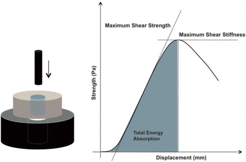 Figure 3. Mechanical testing. Left panel: Axial push-out test with specimen placed on metal platform with central opening. Specimen thickness = 3.5 mm, implant diameter = 6 mm, support hole diameter = 7.4 mm, preload = 2 N, and displacement velocity = 5 mm/min. Right panel: Load-displacement curve enabling calculation of ultimate shear strength (MPa), apparent shear stiffness (MPa/mm), and total energy absorption (J/m2).