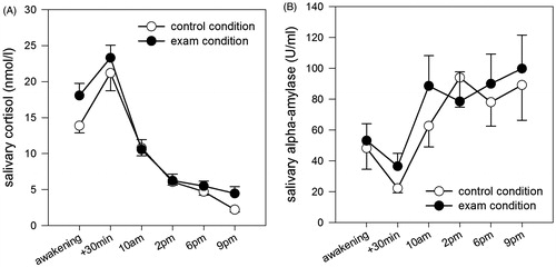 Figure 2. Averaged daily slopes of salivary cortisol (A) and alpha-amylase (B) comparing the control (blank dots) and the exam (filled dots) condition.