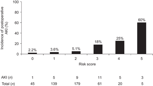 Figure 3. Incidence of postoperative acute kidney injury by risk score.