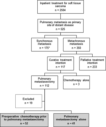 Figure 1. Flow chart demonstrating the subgroups of patients chosen for analysis (study population in filled boxes). *Not included in this study.