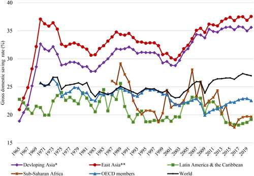 Figure 1. World’s gross domestic saving rates by major regions, 1965–2019 (%).Source: World Bank, World Development Indicators database.Notes: *Member countries of the Asian Development Bank (ADB); **Countries of Northeast Asia and Southeast Asia.