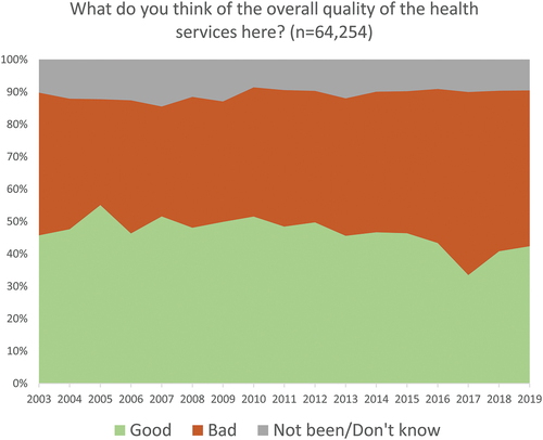 Figure 10. Overall quality of health services over time.