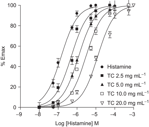 Figure 1.  Effect of TC on dose-response curves for histamine- induced contraction of guinea pig ileum. Dose-response curves for histamine-induced contraction of guinea pig ileum were obtained in the absence of (•) or presence of 2.5 (▪), 5 (▴), 10 (□) and 20 (▾) mg/mL TC. Each point is the mean percentage of response (n = 4-5) at a given concentration of histamine with respect to the maximum contraction obtained in the control curve (•). pA2 = 7.5.