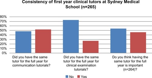 Figure 2 Students’ responses to questions regarding consistency of tutors.