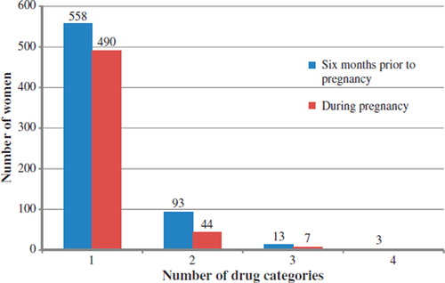 Figure 1. Number of women taking drugs from one, two, three, and four drug categories (excluding vitamins/minerals and homeopathic medicine) six months prior to and at 11–16 weeks of gestation.
