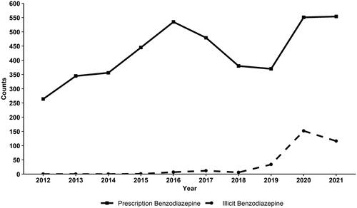 Figure 1. Number of Unintentional and Undetermined benzodiazepine-positive fatal Drug overdoses in Tennessee, 2012–2021. Data is from the Tennessee death Statistical File. Counts of overdose deaths in the Tennessee death Statistical File are slightly different from State Unintentional Drug Overdose Reporting System counts due to differing case definitions. The prescription benzodiazepine category includes deaths coded as T42.4. The illicit benzodiazepine category includes deaths with substances listed in Table A1.