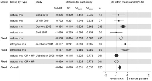 Figure 2. Forest plot of isopropanolic Cimicifuga racemosa extract (iCR) versus placebo in neurovegetative and psychological menopausal symptoms.CI, confidence interval; Fixed, summary of the respective group of studies under the fixed-effect size model; HP, Hypericum perforatum (St. John’s wort); ms, menopausal symptoms; n, number of patients; Std diff, standardized mean difference; SE, standard error of the standardized difference.
