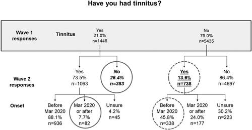 Figure 1. Number and proportion of individuals reporting tinnitus in Wave 2 relative to their reports of tinnitus at Wave 1, along with reported time of onset. Solid grey circles indicate responses that are logically impossible; dashed grey circles indicate responses that are implausible (see text for more explanation). The number and proportion of individuals who reported tinnitus in Wave 1 but who in Wave 2 said they had never had tinnitus is shown in italic font. The nominal 18-month incidence of tinnitus is shown in underlined text.