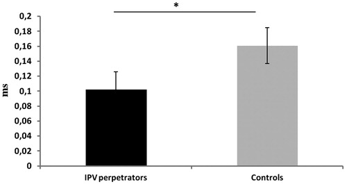 Figure 2. Mean ± SEM PEP values (ms) for groups (IPV perpetrators and controls; *p < 0.05).