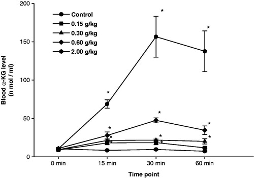 Figure 2. Accelerated stability analysis of α-ketoglutarate (α-KG) formulation was carried out for a period of 6 months. At the beginning of the experiment (“0” month), female rats were administered α-KG (oral) formulation at 0.15 g/kg (low dose), 0.30 g/kg (medium dose), 0.60 g/kg (high dose) and 2.0 g/kg (protective dose). Thereafter, blood α-KG levels were measured at various time intervals. Values are mean ± SE of six animals. *Significantly different from corresponding control at p < 0.05.