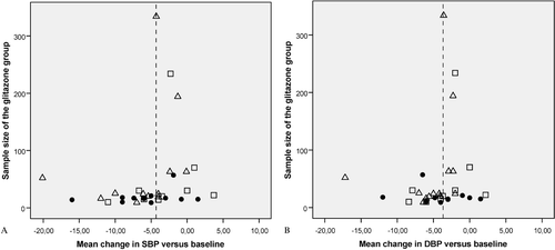 Figure 1. Funnel plots illustrating the relations between the effect of glitazones on systolic (A) and diastolic (B) blood pressure and the size of the glitazone group in each study. The plots include all reviewed studies in patients with components of the metabolic syndrome, with the exception of the papers of Belcher et al. Citation[89] and Rosak et al. Citation[117], which reported combined data from more than one original study, and the PROACTIVE study Citation[96], where alterations in background antihypertensive treatment were permitted and blood pressure changes are reported as median values (SBP, systolic blood pressure; DBP, diastolic blood pressure; •, studies with troglitazone; □, studies with pioglitazone; ◊, studies with rosiglitazone). Weighted mean changes in the larger study (118) indicated by (‐‐‐‐‐).