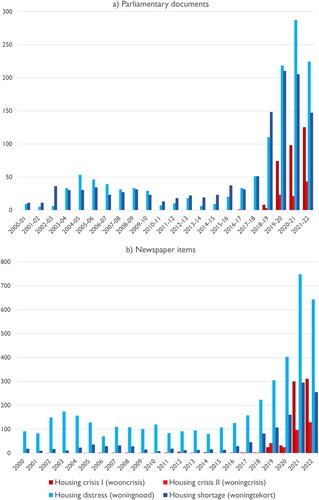 Figure 2. Number of parliamentary notes (panel a) and newspaper items (panel b) mentioning the terms housing crisis, housing shortage or housing distress per (parliamentary) year. Also see Appendices A and B for additional queries.
