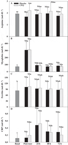 Figure 3. Effect of Fashion watermelon juice enriched in l-citrulline (CWJ) on blood parameters such as arginine, myoglobin, ferritin, and C-reactive protein (CRP) after half-marathon. Different capital letters for the same time show significant differences between beverages and different lower case letters for the same beverage show significant differences between the times.