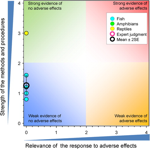 Figure 27. WoE analysis of the effects of atrazine on physiological and biochemical processes in vitro.