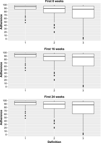 Figure 1 Self-reported adherence at 8, 12, and 24 weeks for each adherence definition.