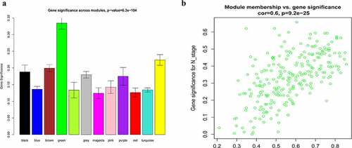Figure 6. Identification of hub module and candidate hub gene. (a) Distribution of average gene significance and errors in the modules associated with the NPC. (b) Scatter plot for correlation between gene module membership in the green module and gene significance