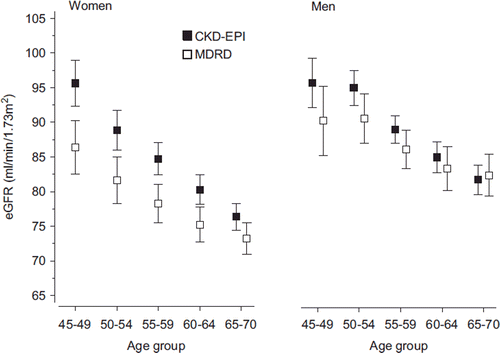 Figure 2. Mean values of estimated glomerular filtration rates with 95% confidence intervals calculated by the CKD-EPI and MDRD equations by gender and age-group. (CKD-EPI = Chronic Kidney Disease Epidemiology Collaboration; MDRD = Modification of Diet in Renal Disease; eGFR = estimated glomerular filtration rate).