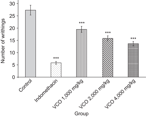 Figure 4.  Effects of VCO and indomethacin on acetic acid-induced writhing response in mice. Test drugs were orally administered 1 h before 0.75% acetic acid injection; control received 5% Tween 80 only. Values are expressed as mean ± SEM (n = 6). Significantly different from control: ***p < 0.001