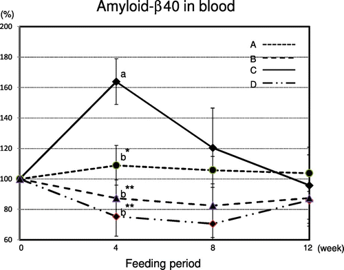 Fig. 2. Characterization of amyloid β-40 protein species with ELISA method.