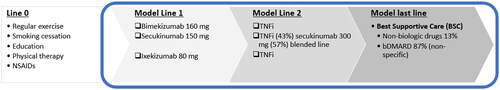 Figure 1. AxSpA treatment-pathways applied in the model. AxSpA treatment-pathways applied in the model were defined in line with ASAS/EULAR and SmPC recommendations. In Line 2, TNFi were taken as a class, with efficacy data from an SLR/NMA and cost data based on individual TNFi list prices weighted by their estimated market shares in Scotland. ASAS, Assessment in Spondyloarthritis international Society; BSC, best supportive care; BKZ, bimekizumab treatment-pathway; b/ts, biologic/targeted synthetic; DMARD, disease modifying antirheumatic drug; EULAR, European League Against Rheumatism; IL, interleukin; IXE, ixekizumab treatment-pathway; nr-/r-axSpA, non-radiographic/radiographic axial spondyloarthritis; SEC, secukinumab treatment-pathway; SmPC, summary of product characteristics; TNFi, tumor necrosis factor-alpha inhibitor.