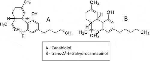 Figure 1. Line drawing chemical structures of cannabidiol (CBD) and trans-Δ⁹-tetrahydrocannabinol (THC)
